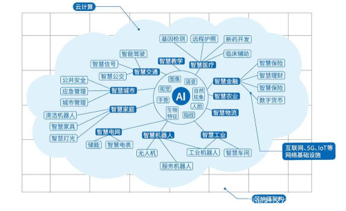 新基建沙場點兵 BATH向智能進化，人工智能基礎軟件開發正當時